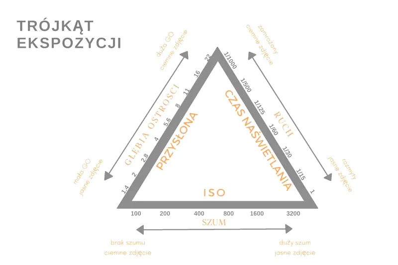 Ekspozycja w fotografii: Klucz do udanych zdjęć