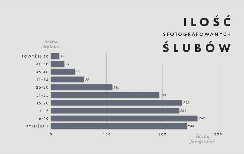 Ile naprawdę zarabia fotograf za sesję w Polsce — zaskakujące stawki