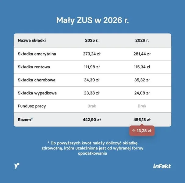 ZUS: zmiana nazwiska – jaki druk i gdzie go złożyć?