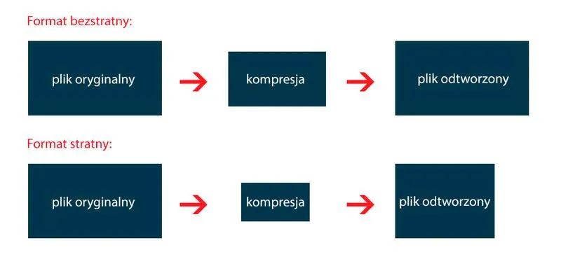 Techniki kompresji Photoshop